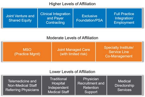 how do hospital affiliations work.